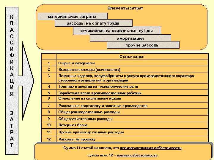 Элементы затрат К Л А С С И Ф И К А Ц И