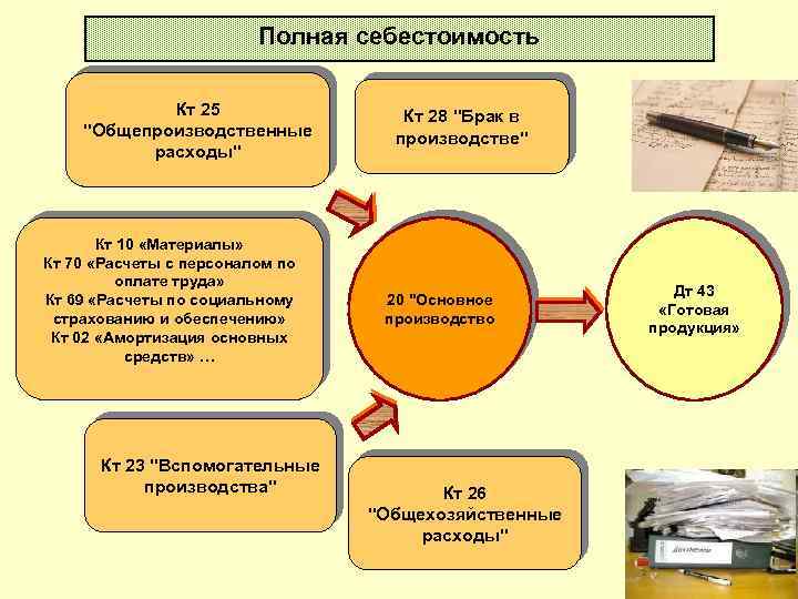 Полная себестоимость Кт 25 "Общепроизводственные расходы" Кт 10 «Материалы» Кт 70 «Расчеты с персоналом