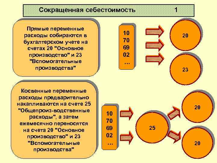 Сокращенная себестоимость Прямые переменные расходы собираются в бухгалтерском учете на счетах 20 "Основное производство"