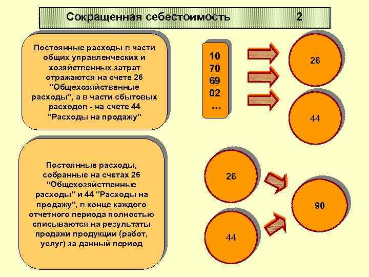 Полное сокращенное. Сокращенная себестоимость. Учет полной и сокращенной себестоимости. Полная и сокращенная себестоимость готовой продукции. Сокращенная производственная себестоимость.