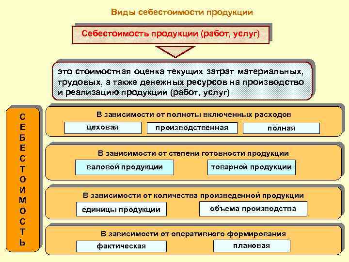 Виды стоимости продукции