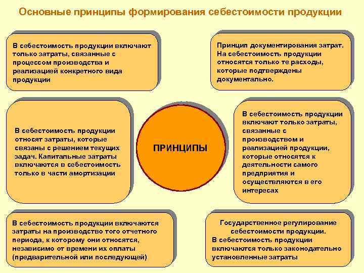 К прямым затратам на производство продукции относятся