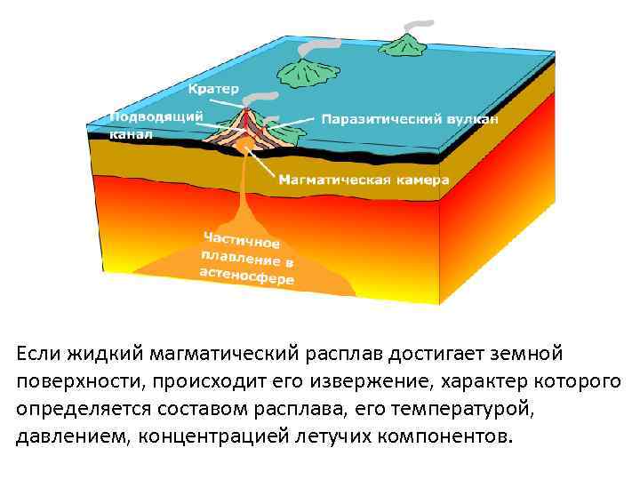 Если жидкий магматический расплав достигает земной поверхности, происходит его извержение, характер которого определяется составом