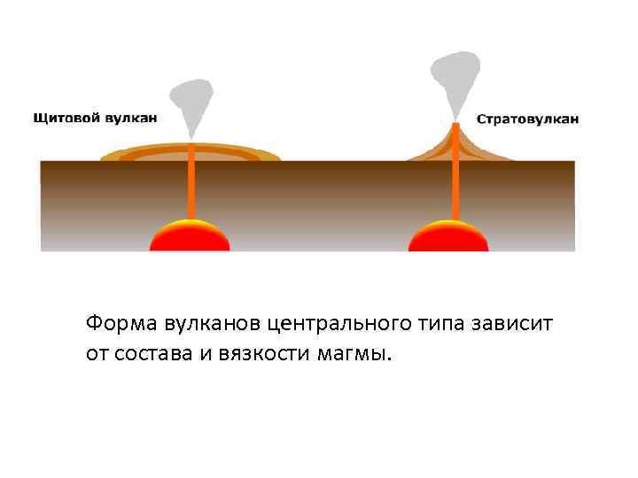 Форма вулканов центрального типа зависит от состава и вязкости магмы. 