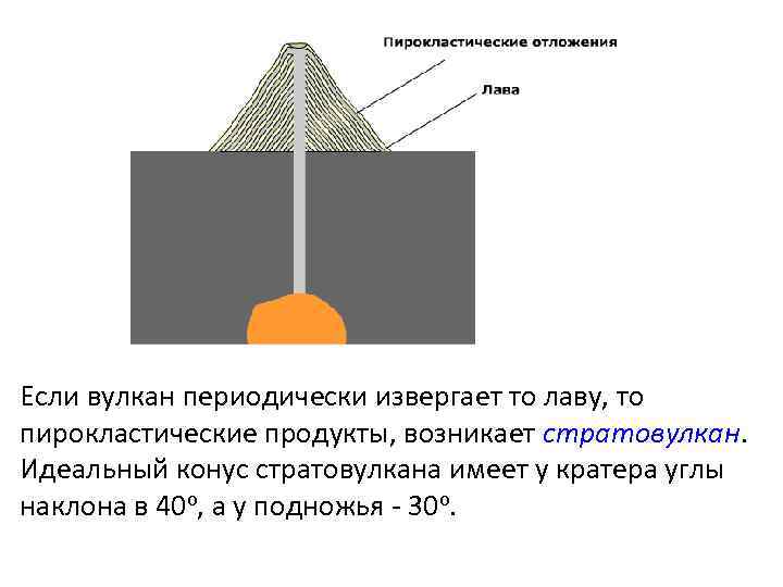 Если вулкан периодически извергает то лаву, то пирокластические продукты, возникает стратовулкан. Идеальный конус стратовулкана