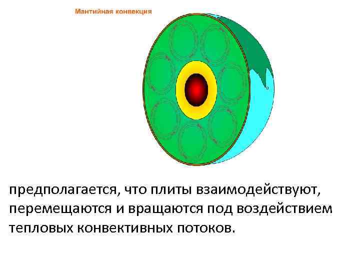 предполагается, что плиты взаимодействуют, перемещаются и вращаются под воздействием тепловых конвективных потоков. 