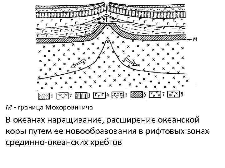 М - граница Мохоровичича В океанах наращивание, расширение океанской коры путем ее новообразования в