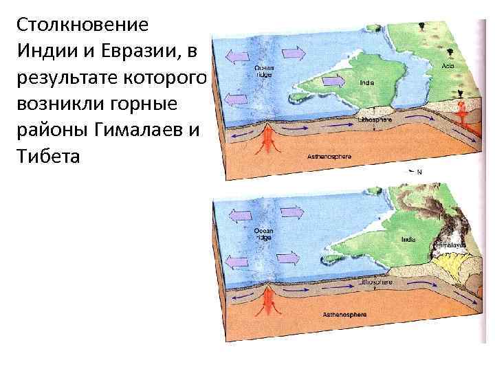 Столкновение Индии и Евразии, в результате которого возникли горные районы Гималаев и Тибета 