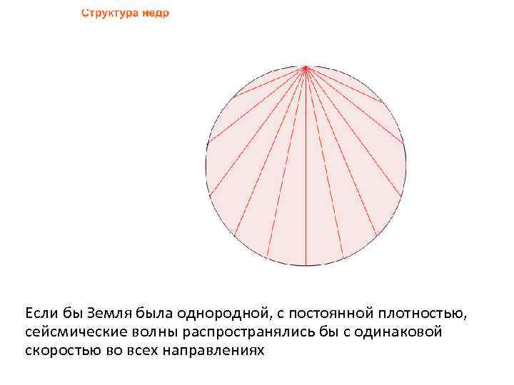 Если бы Земля была однородной, с постоянной плотностью, сейсмические волны распространялись бы с одинаковой