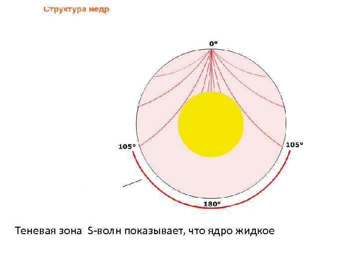 Теневая зона S-волн показывает, что ядро жидкое 