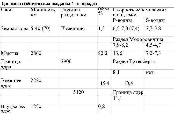 Данные о сейсмических разделах 1 -го порядка Слои Мощность, Глубина км раздела, км Земная