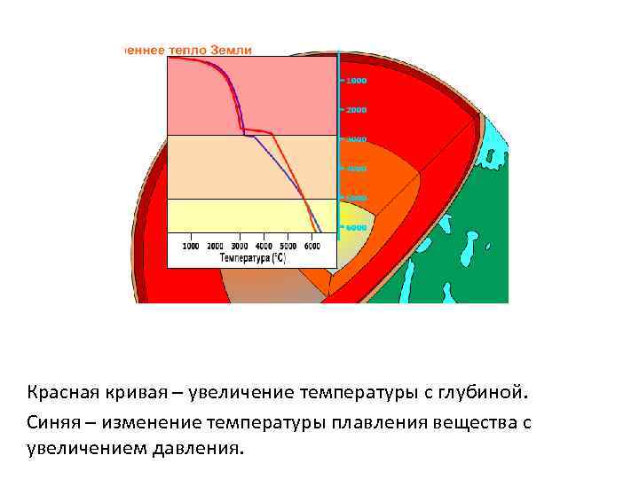 Красная кривая – увеличение температуры с глубиной. Синяя – изменение температуры плавления вещества с