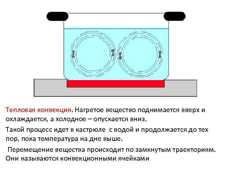 Тепловая конвекция. Нагретое вещество поднимается вверх и охлаждается, а холодное – опускается вниз. Такой