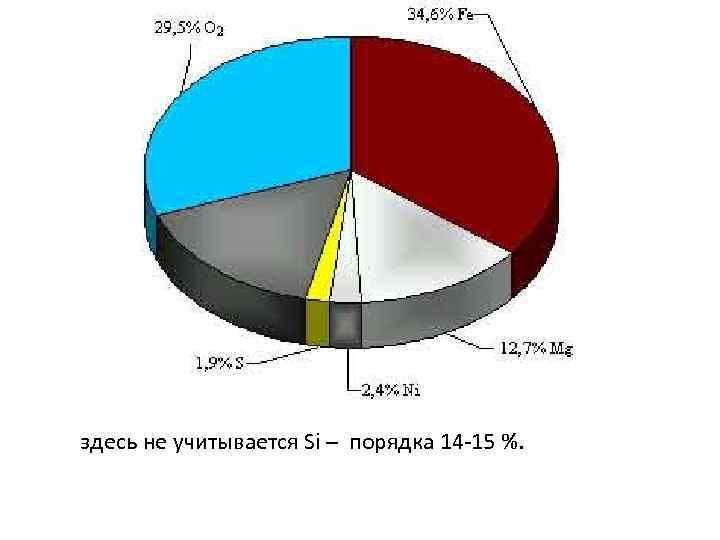 здесь не учитывается Si – порядка 14 -15 %. 