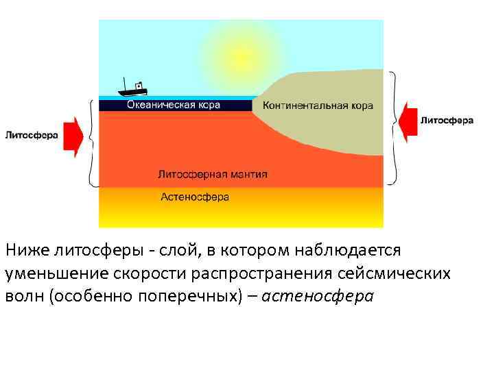 Ниже литосферы - слой, в котором наблюдается уменьшение скорости распространения сейсмических волн (особенно поперечных)