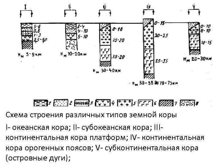 Схема строения различных типов земной коры I- океанская кора; II- субокеанская кора; III- континентальная