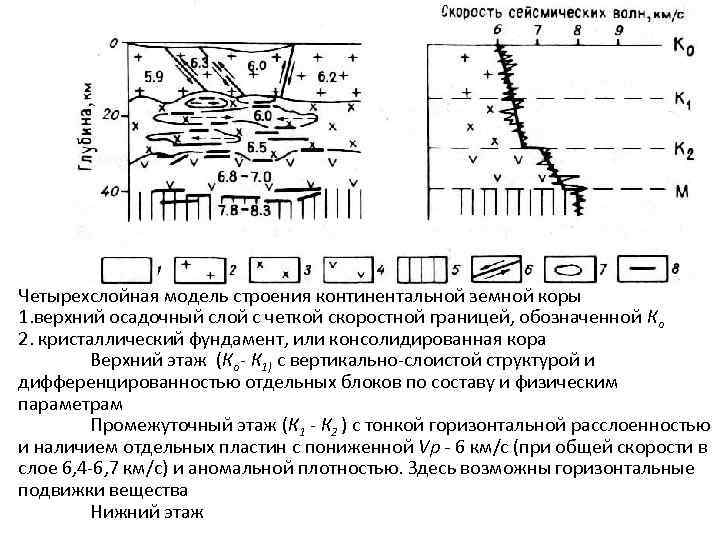 Четырехслойная модель строения континентальной земной коры 1. верхний осадочный слой с четкой скоростной границей,