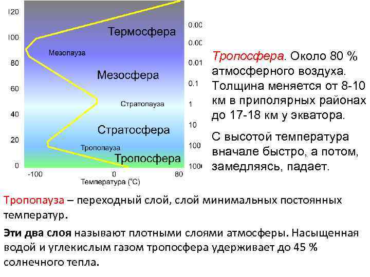 Тропосфера. Около 80 % атмосферного воздуха. Толщина меняется от 8 -10 км в приполярных