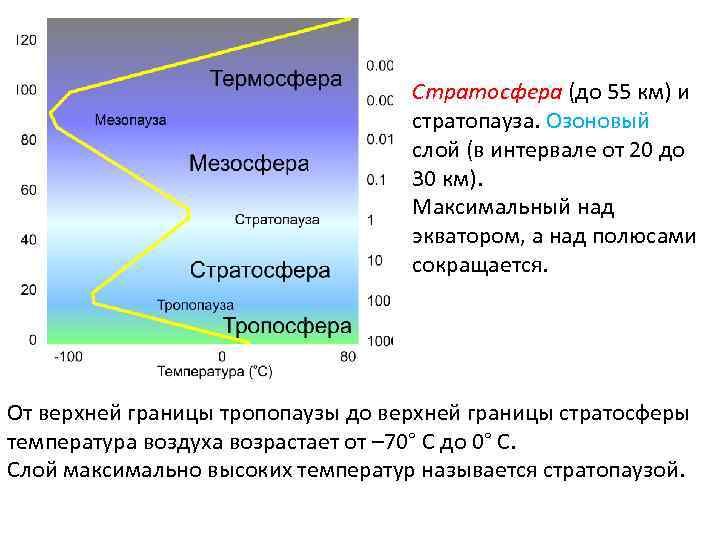 Стратосфера (до 55 км) и стратопауза. Озоновый слой (в интервале от 20 до 30