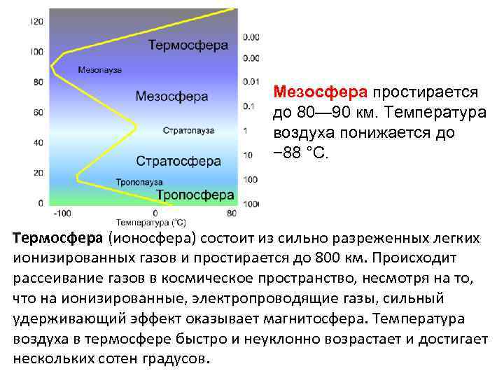 Температура км. Термосфера. Термосфера состоит. Ионосфера и Термосфера. Термосфера строение.