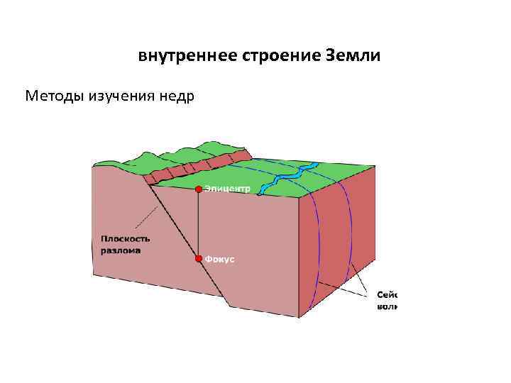 внутреннее строение Земли Методы изучения недр 