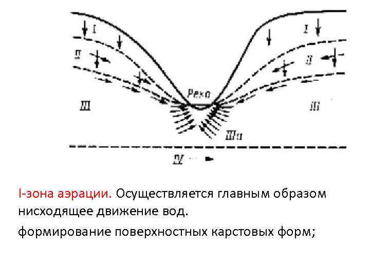 I-зона аэрации. Осуществляется главным образом нисходящее движение вод. формирование поверхностных карстовых форм; 