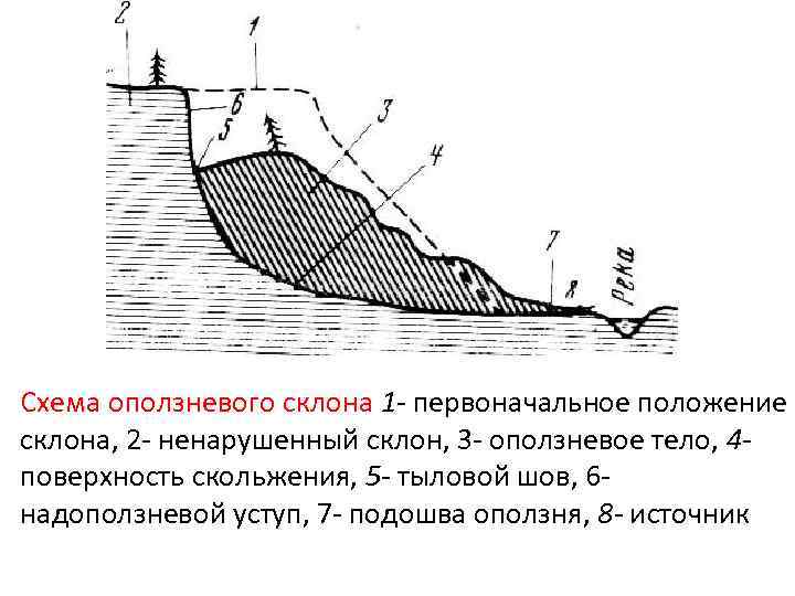 Схема оползневого склона 1 - первоначальное положение склона, 2 - ненарушенный склон, 3 -