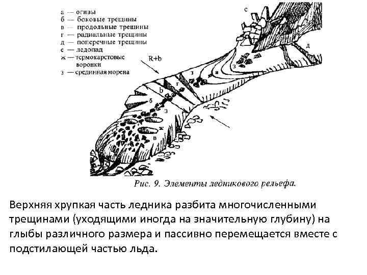 Верхняя хрупкая часть ледника разбита многочисленными трещинами (уходящими иногда на значительную глубину) на глыбы
