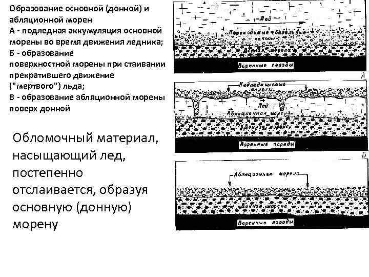 Образование основной (донной) и абляционной морен А - подледная аккумуляция основной морены во время