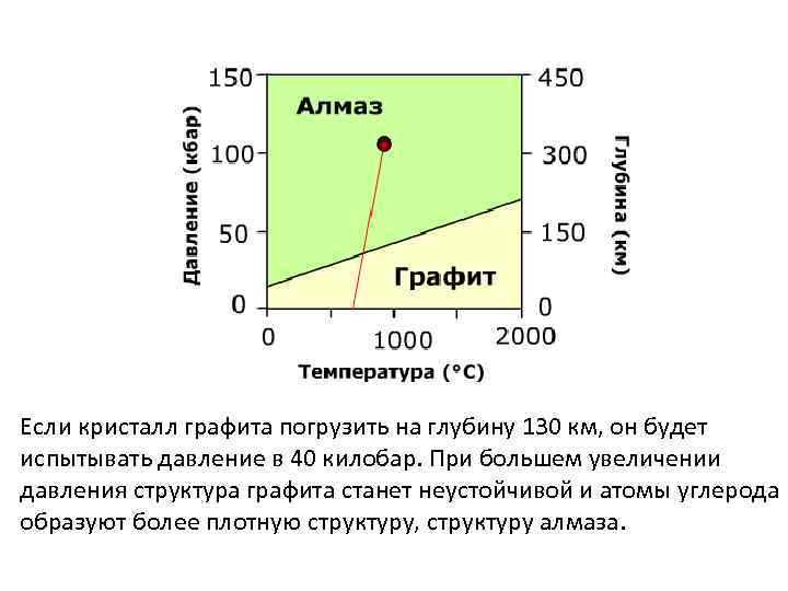 Если кристалл графита погрузить на глубину 130 км, он будет испытывать давление в 40