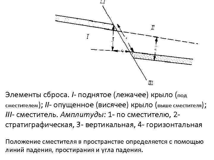 Элементы сброса. I- поднятое (лежачее) крыло (под сместителем); II- опущенное (висячее) крыло (выше сместителя);