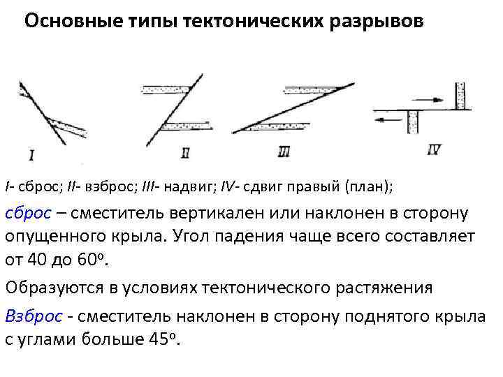 Основные типы тектонических разрывов I- сброс; II- взброс; III- надвиг; IV- сдвиг правый (план);