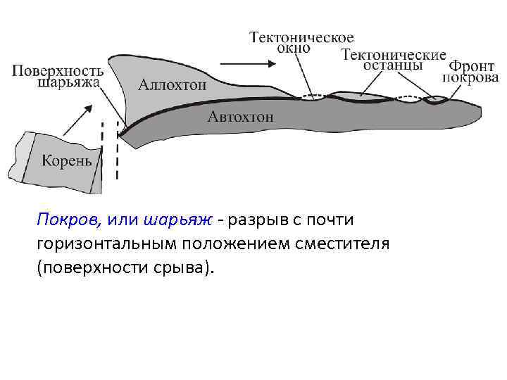Покров, или шарьяж - разрыв с почти горизонтальным положением сместителя (поверхности срыва). 