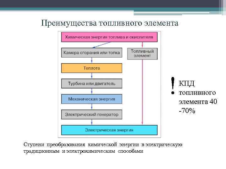 Применение элемент. Преимущества топливных элементов. Топливные элементы достоинства. Преимущества и недостатки топливных элементов. КПД топливного элемента.