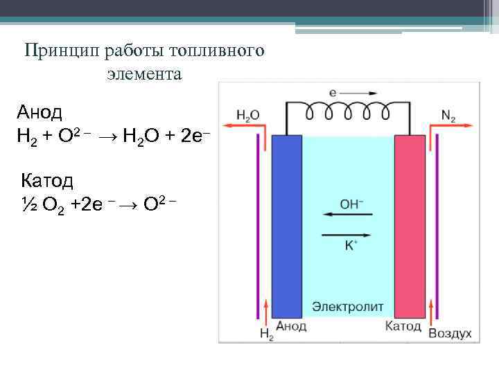Принцип работы топливного элемента Анод H 2 + O 2 – → H 2