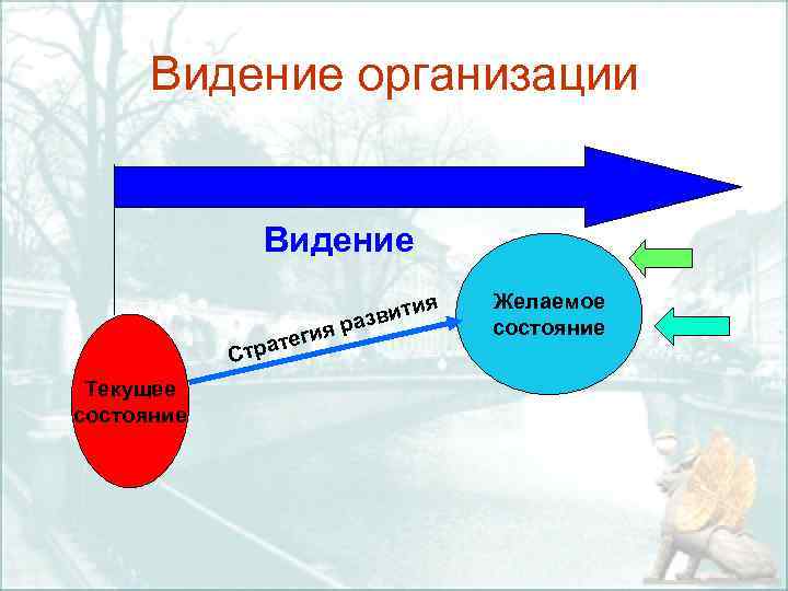 Видение организации Видение я я вити раз и атег Стр Текущее состояние Желаемое состояние