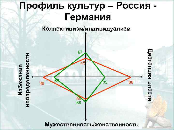 Профиль культур – Россия - Германия 67 45 80 65 35 88 59 66