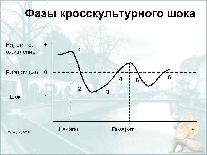 Фазы кросскультурного шока Радостное оживление + Равновесие 0 1 4 2 Шок Мясоедов, 2003