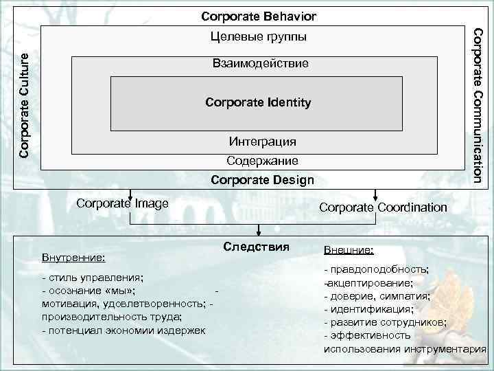 Corporate Behavior Corporate Communication Corporate Culture Целевые группы Взаимодействие Corporate Identity Интеграция Содержание Corporate