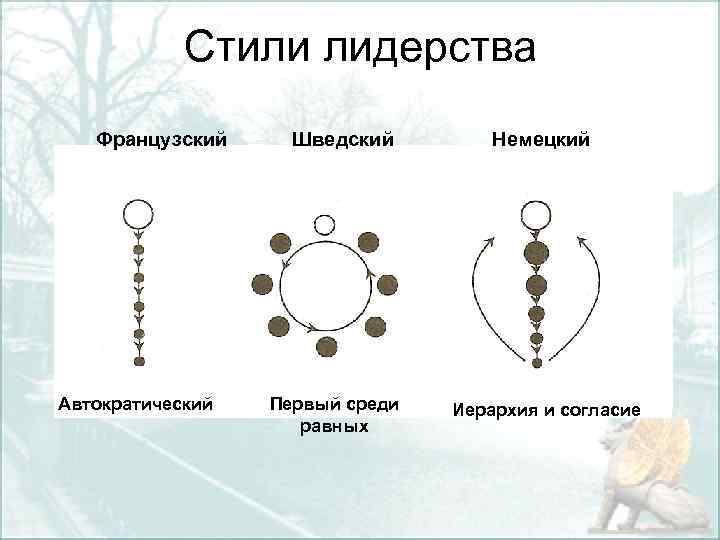 Стили лидерства Французский Автократический Шведский Первый среди равных Немецкий Иерархия и согласие 