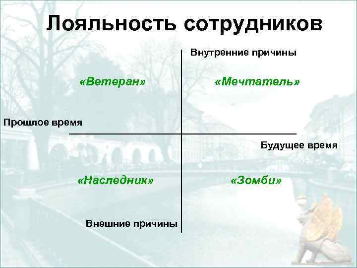 Лояльность сотрудников Внутренние причины «Ветеран» «Мечтатель» Прошлое время Будущее время «Наследник» Внешние причины «Зомби»