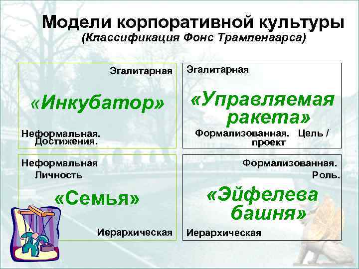 Модели корпоративной культуры (Классификация Фонс Трампенаарса) Эгалитарная «Инкубатор» Неформальная. Достижения. Неформальная Личность «Семья» Иерархическая