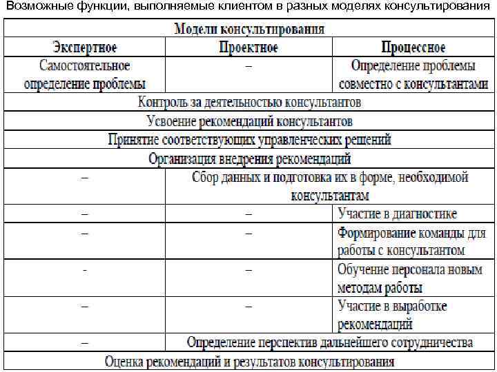 Возможные функции, выполняемые клиентом в разных моделях консультирования 