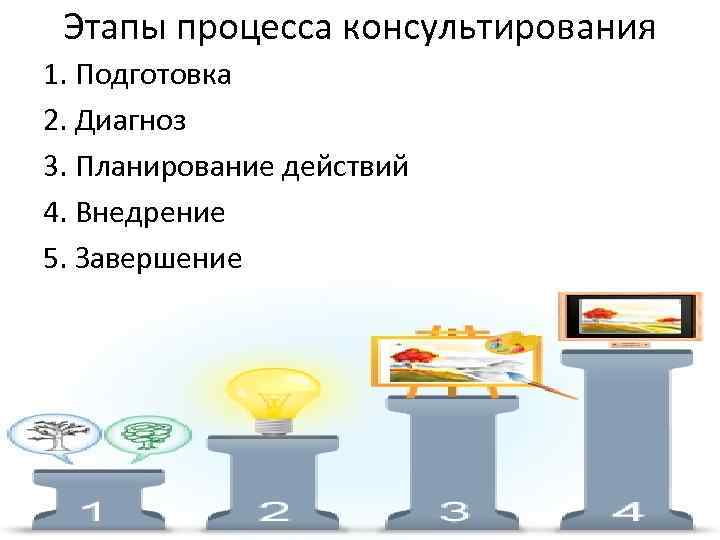 Этапы процесса консультирования 1. Подготовка 2. Диагноз 3. Планирование действий 4. Внедрение 5. Завершение