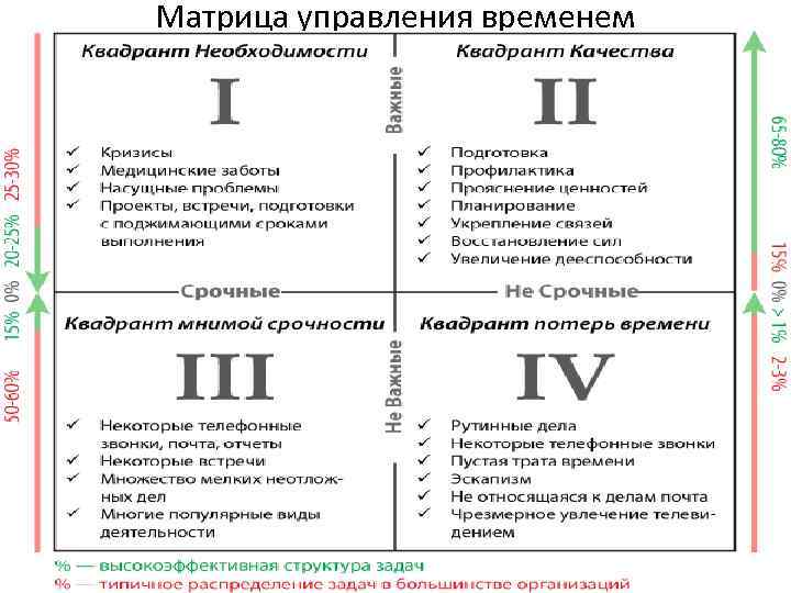 Матрица управления временем 