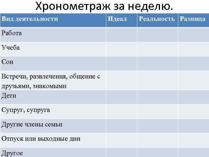 Хронометраж за неделю. Вид деятельности Работа Учеба Сон Встречи, развлечения, общение с друзьями, знакомыми