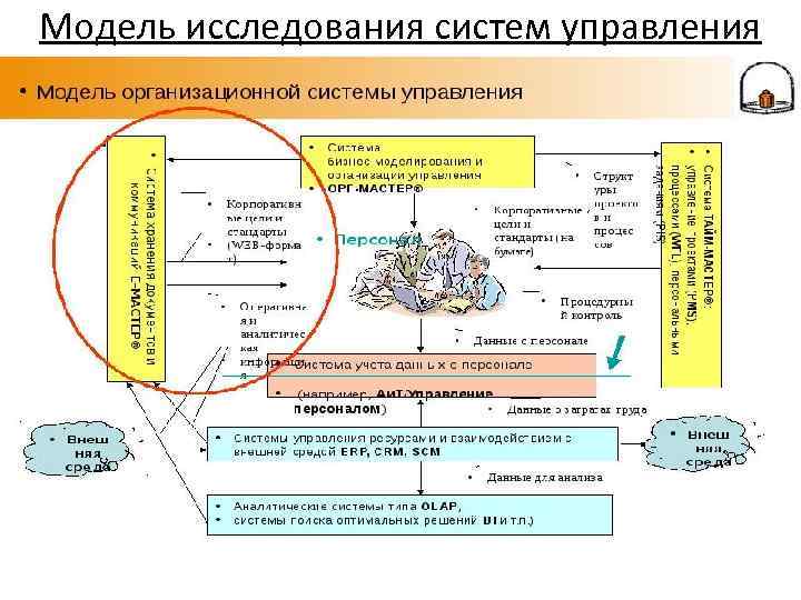 Модель исследования систем управления 