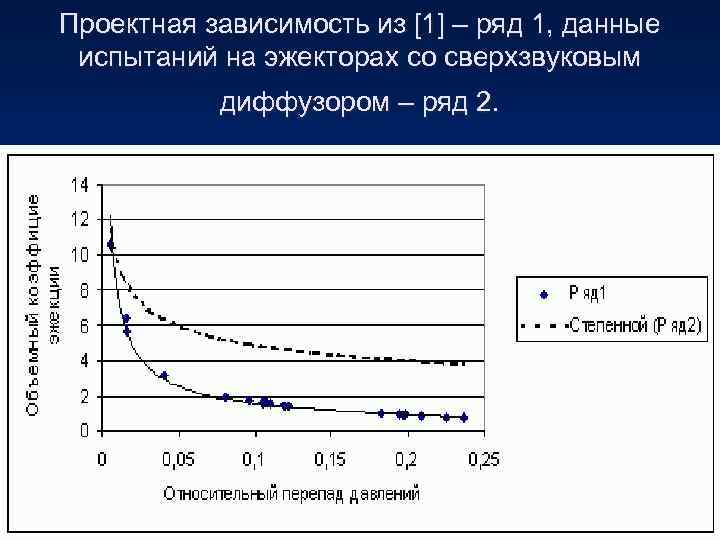 Проектная зависимость из [1] – ряд 1, данные испытаний на эжекторах со сверхзвуковым диффузором