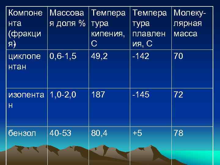 Компоне Массова Темпера нта я доля % тура (фракци кипения, я) С • циклопе