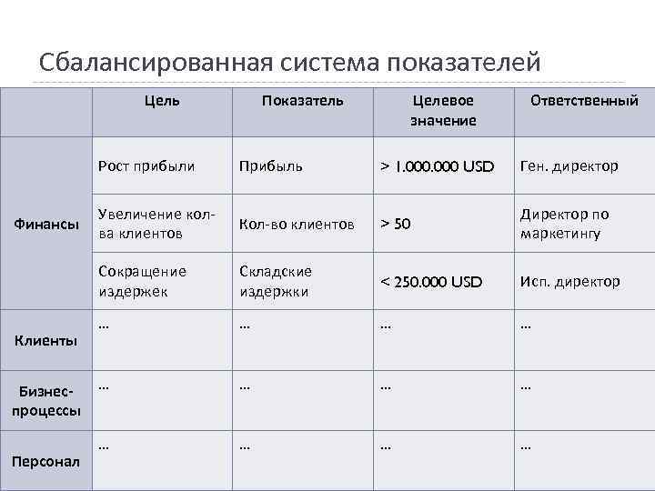 Сбалансированная система показателей Цель Показатель Целевое значение Ответственный Рост прибыли Клиенты Бизнеспроцессы Персонал >